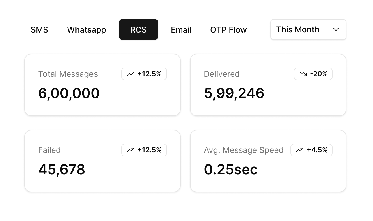 Zixflow’s engagement metrics allow you to stay on top of your outreach campaigns.