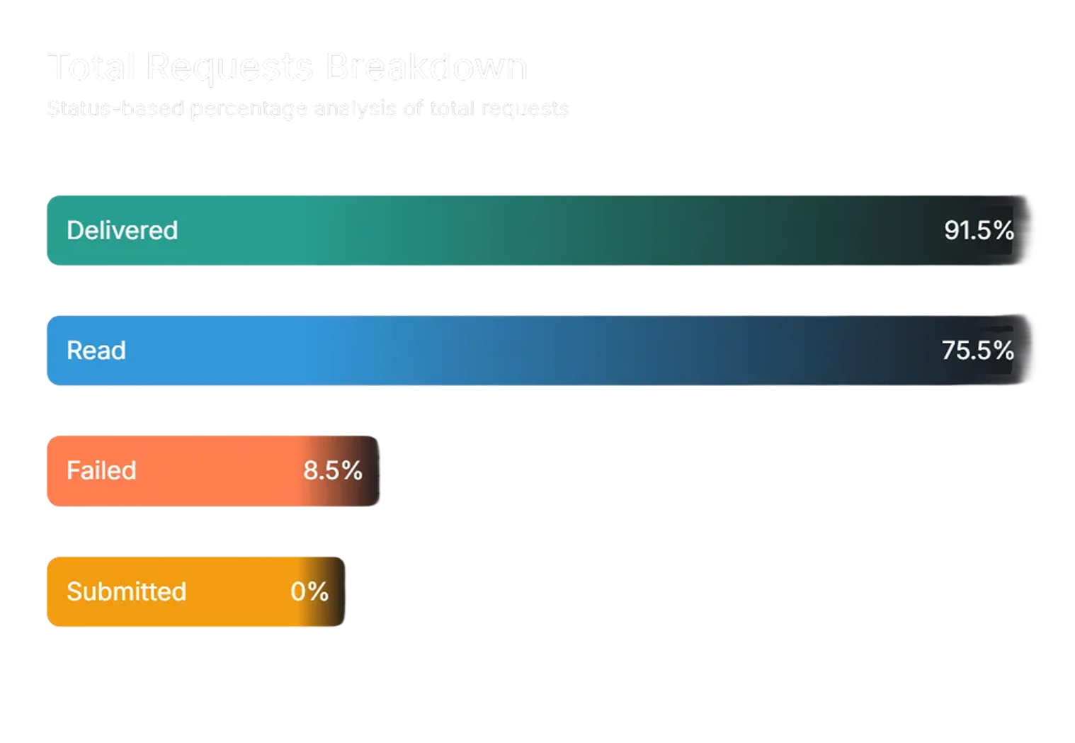 Zixflow’s reporting dashboard allows you to monitor your outreach conversations effectively. 